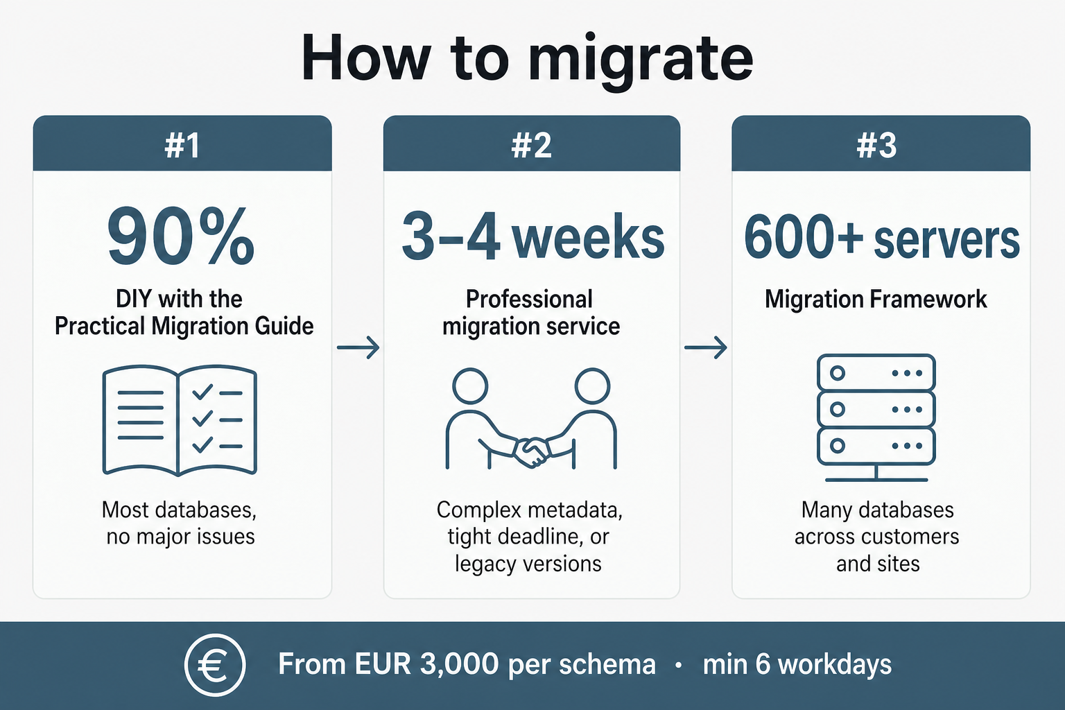 Jak migrovat: 90 % svépomocí s Praktickým průvodcem migrací; profesionální služba za 3-4 týdny pro složité nebo starší případy; Migration Framework pro 600+ serverů. Od EUR 3 000 za schéma, minimálně 6 pracovních dní.