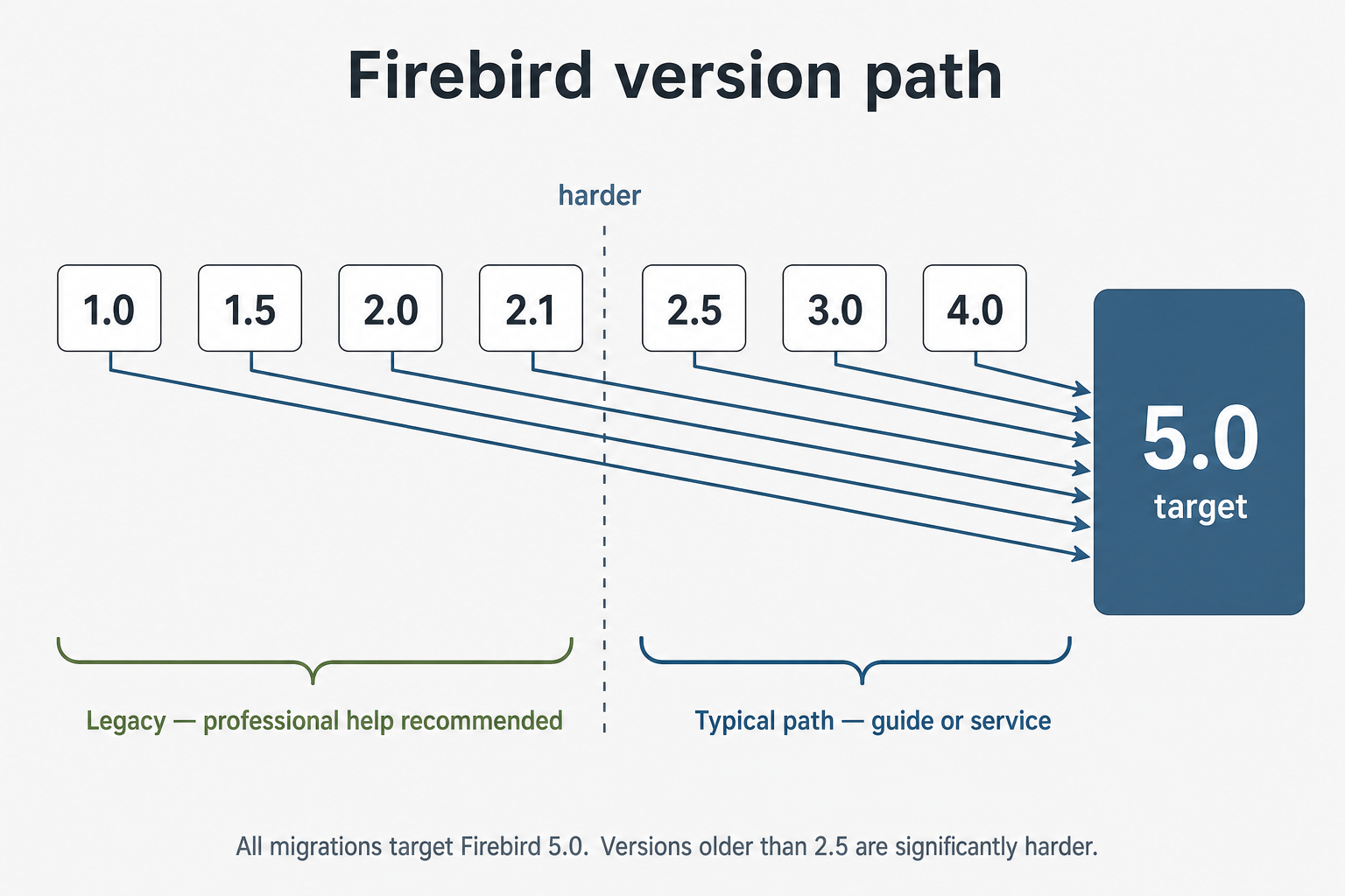 Cesta verzí Firebirdu: každá verze od 1.0 do 4.0 směřuje k 5.0 jako cíli. Verze 1.0-2.1 jsou starší a doporučuje se odborná pomoc; 2.5-4.0 je typická cesta pomocí průvodce nebo služby. Verze starší než 2.5 jsou výrazně obtížnější.